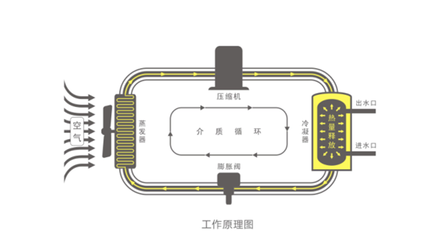 空氣能熱水器節能真相，你了解多少